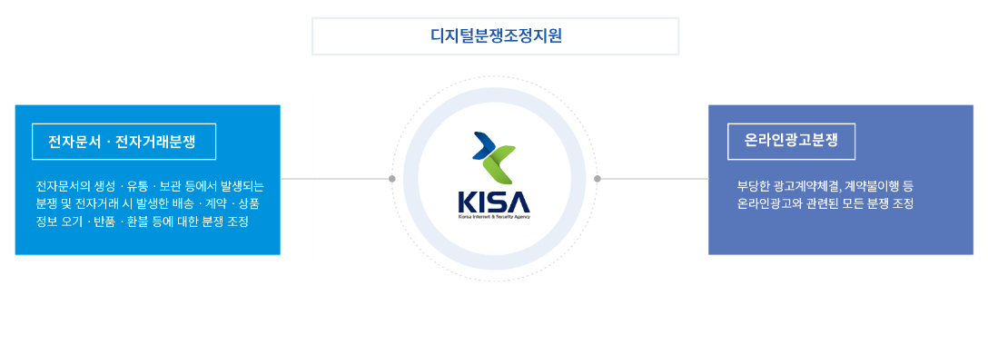 디지털분쟁조정지원 -> KISA -> 전자문서.전자거래분쟁 - 전자문서의 생성 유통 보관 등에서 발생되는 분쟁 및 전자거래 시 발생한 배송, 계약, 상품 정보 보기, 반품, 환불 등에 대한 분쟁 조정, 온라인 광고 분쟁 - 부당한 광고계약체결, 계약불이행등 온라인광고와 관련된 모든 분쟁 조정