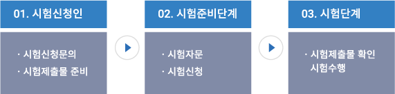 1.시험신청인 - 시험신청문의, 시험제출물 준비 -> 2. 시험단계 - 시험자문, 시험신청 -> 3.시험단계 - 시험제출물 확인