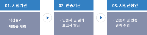 1.시험신청인 - 인증서 및 인증 결과 수행 -> 2. 시험기관 - 직접결과 통보, 제출물 처리 -> 3.인증기관 - 인증서 및 결과 보고서 교우