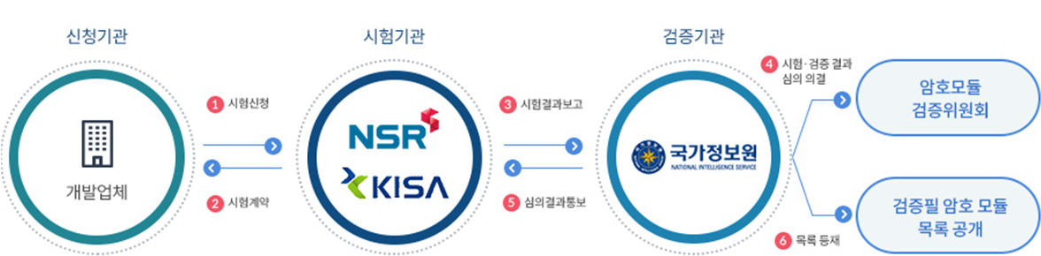 개발업체 -> 1.암호모듈 시험신청 -> 시험기관 -> 2. 암호모듈 시험계약 -> 개발업체 3. 시험결과보고 -> 검증기관 국가사이버 안보센터 -> 4. 시험 검증 결과 심의의뢰 -> 암호검증 위원회 -> 5. 시험 검증결과 -> 검증기관 국가사이버안보센터 -> 6. 검증결과 통보 -> 7.목록 등제 -> 검증필 암호 모듈 목록 공개