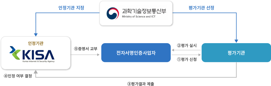 전자서명인증사업자 -> 1.평가신청 -> 평가기관 -> 2.평가실시 -> 전자서명인증사업자, -> 3. 평가결과 제출 -> 4. 인정 여부 결정 -> 인정기관 kisa -> 과학기술정보통신부 -> 인정기관지정, 평가기관 선정