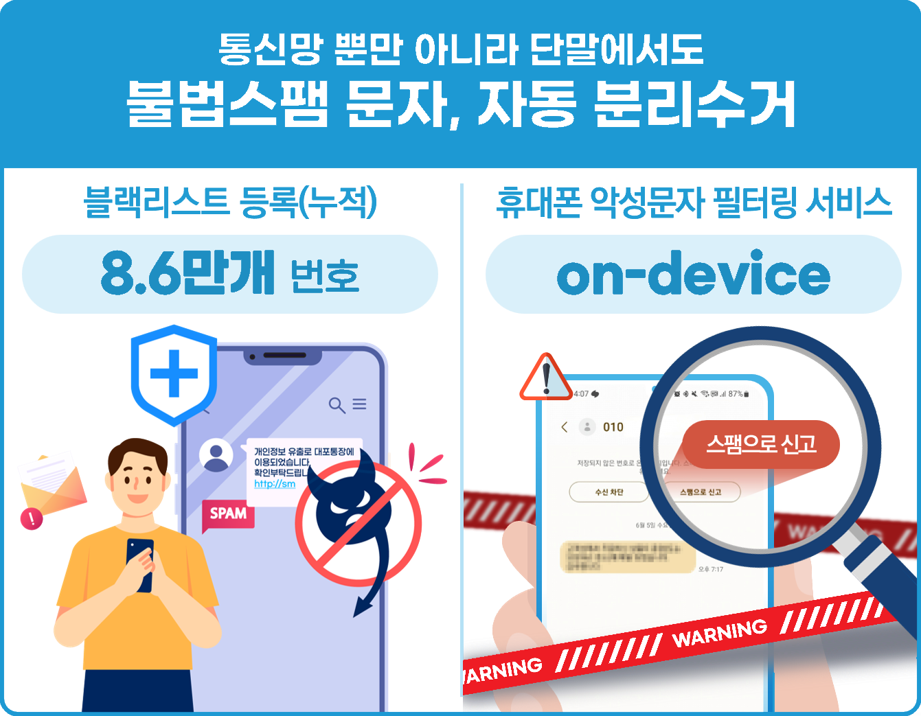 통신망 뿐만 아니라 단말에서도 불법스팸 문자, 자동 분리수거 - 블랙리스트 등록(누적):8.6만개 번호, 휴대폰 악성문자 필터링 서비스:on-device