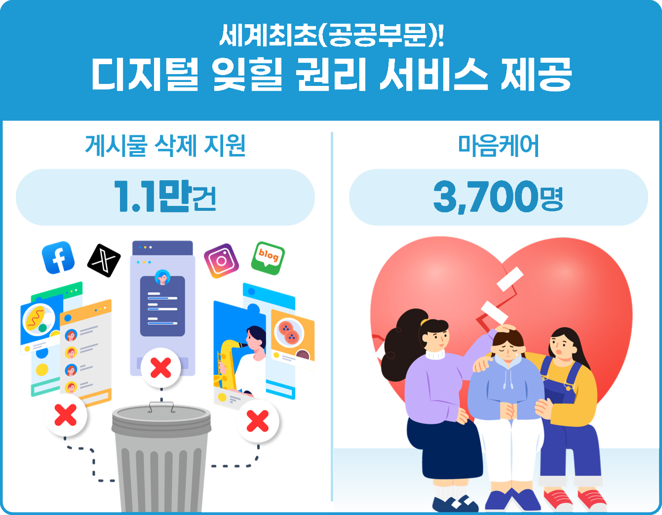 세계최초(공공부문)! 디지털 잊힐 권리 서비스 제공 - 게시물 삭제 지원:1.1만건, 마음케어:3,700명