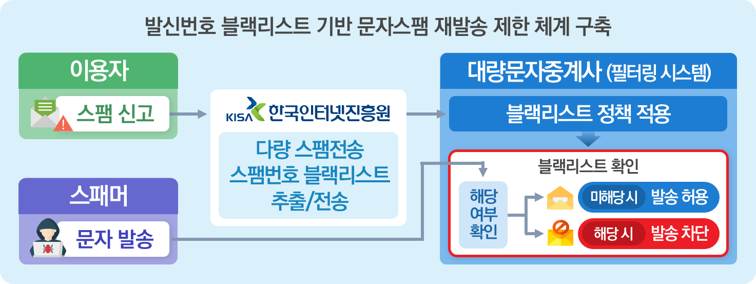 발신번호 블랙리스트 기반 문자스팸 재발송 제한 체계 구축 - 이용자(스팸신고)→한국인터넷진흥원(다량 스팸전송 스팸번호 블랙리스트 추출/전송)→대량문자중계사(필터링 시스템):블랙리스트 정책 적용→블랙리스트 확인(해당 여부 확인 → 미해당시:발송허용, → 해당시:발송 차단), 스패머(문자발송)→블랙리스트 해당여부확인