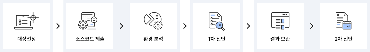 공급망 보안 관리체계 구축‧지원 및 점검 관련 이미지